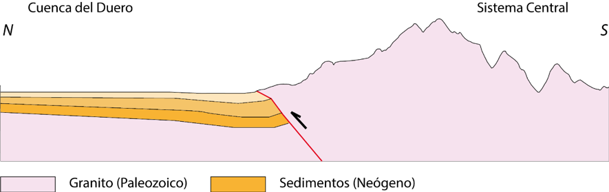 Corte geológico desde el Sistema Central hasta la cuenca geológica del Duero. En este modelo aproximado la profundidad sería superior a los 1000 m desde la superficie.