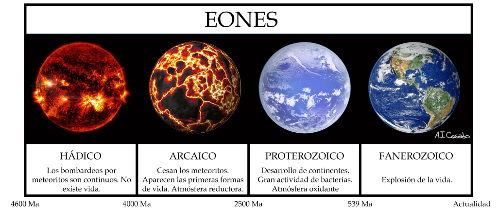 Figura 7. División del tiempo geológico en Eones (Hádico, Arcaico, Proterozoico y Fanerozoico) según el desarrollo de continentes y la evolución de la vida. 