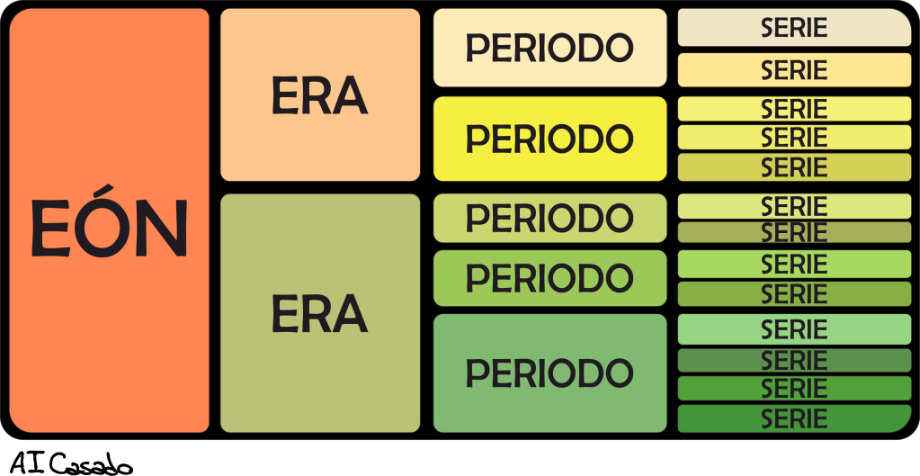 Figura 6. Esquema de la jerarquización de las distintas unidades geológicas que componen la Tabla del tiempos geológico.